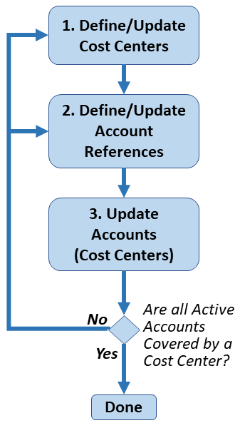 Iterative process aligning cost centers and accounts